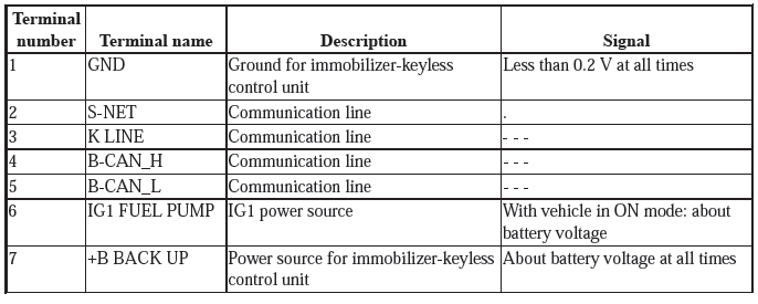 Security System Keyless Entry System - Testing & Troubleshooting